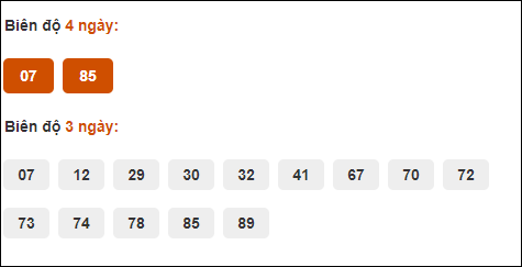 Bảng cầu biên độ dài ngày loto Long An trong 3 kỳ đến 28/9/2024