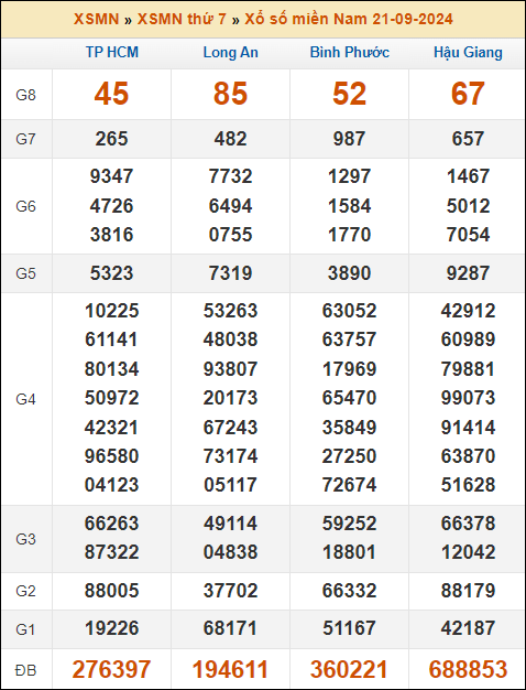 Kết quả xổ số Miền Nam 21/9/2024 thứ 7 tuần trước