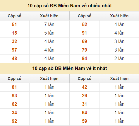 Thống kê giải đặc biệt XSMN về nhiều nhất và ít nhất ngày 28/9/2024