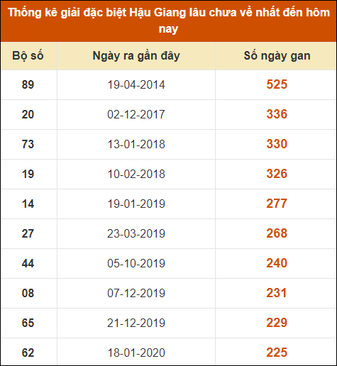 Thống kê giải đặc biệt xổ số Hậu Giang lâu về nhất