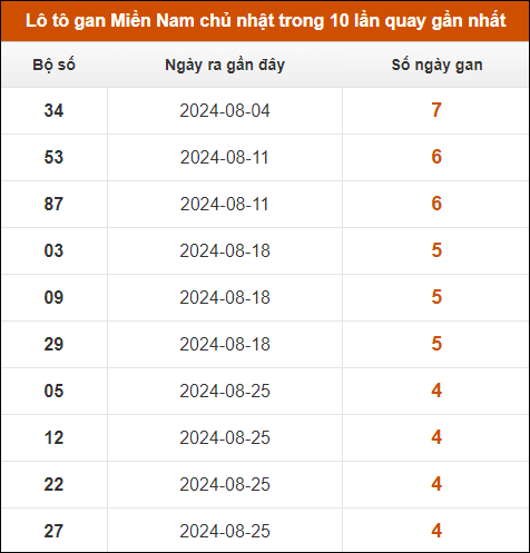 Lô tô gan XSMN chủ nhật trong 10 lần quay gần nhất