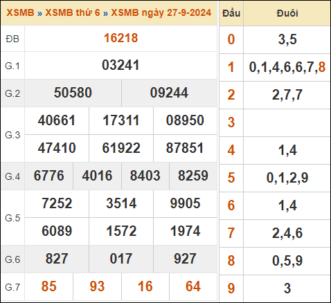 Xem lại kết quả xổ số miền Bắc 27/9/2024 hôm qua