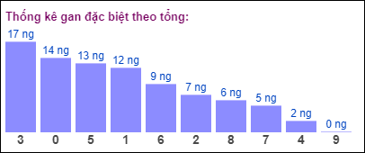 Gan đặc biệt theo tổng 2 số cuối ngày 28/9/2024