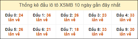 Thống kê tần suất đầu lô tô MB ngày 28/9/2024