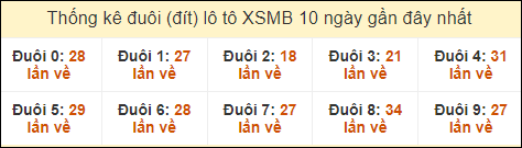 Thống kê tần suất đuôi lô tô Miền Bắc đến ngày 28/9/2024