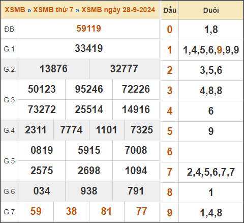 Xem lại kết quả xổ số miền Bắc ngày 28/9/2024 hôm qua