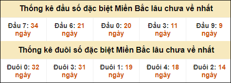 Thống kê đầu đuôi giải GĐB miền Bắc lâu về nhất