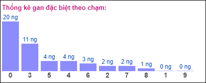 Gan đặc biệt XSMB theo chạm đề