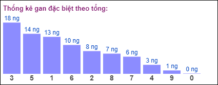 Gan đặc biệt MB theo tổng 2 số cuối