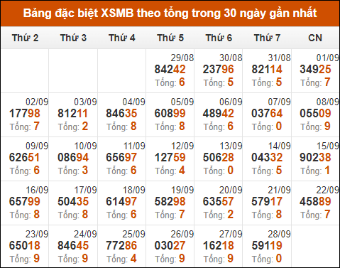 Thống kê GĐB xổ số miền Bắc theo tổng trong 30 ngày tính đến 29/9/2024