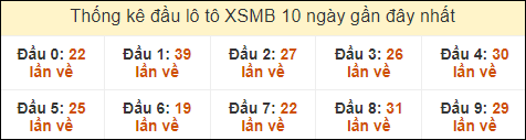 Thống kê tần suất đầu lô tô MB ngày 29/9/2024