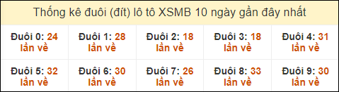 Thống kê tần suất đuôi lô tô Miền Bắc đến ngày 29/9/2024