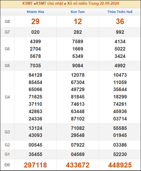 Kết quả xổ số Miền Trung 22/9/2024 chủ nhật tuần trước