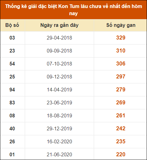 Thống kê giải đặc biệt XSKT lâu ra nhất đến ngày 29/9