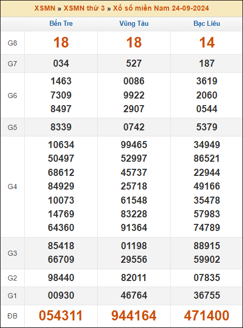 Kết quả xổ số Miền Nam 24/9/2024 thứ 3 tuần trước