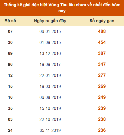 Thống kê giải đặc biệt XSVT lâu chưa về nhất