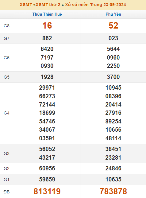 Kết quả xổ số Miền Trung 23/9/2024 thứ 2 tuần trước