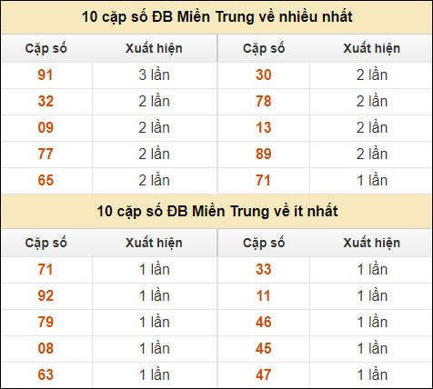 Thống kê giải đặc biệt XSMT về nhiều nhất và ít nhất ngày 30/9/2024