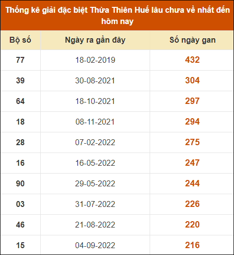 Thống kê giải đặc biệt XSHUE lâu ra nhất đến ngày 30/9/2024