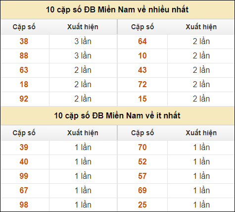 Thống kê giải đặc biệt XSMN về nhiều nhất và ít nhất ngày 30/9/2024