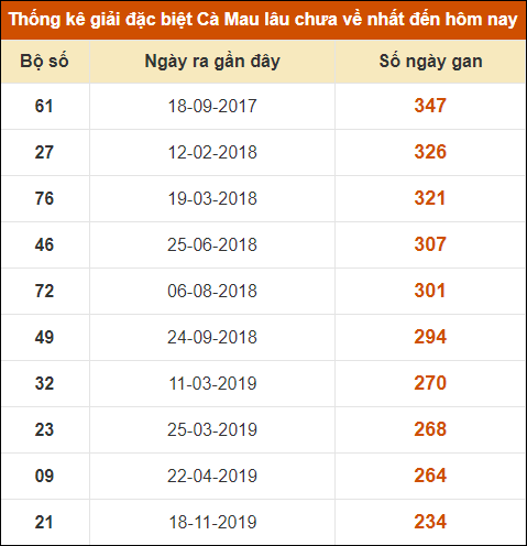 Thống kê giải đặc biệt xổ số Cà Mau lâu chưa ra