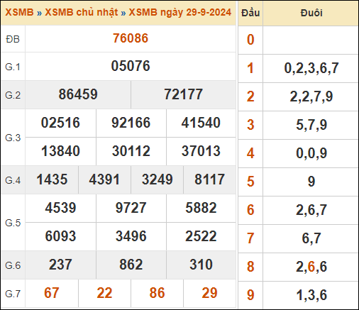 Theo dõi lại kết quả XSMB 29/9/2024 hôm qua