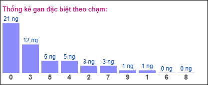 Gan đặc biệt theo chạm đề