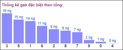 Gan đặc biệt theo tổng 2 số cuối