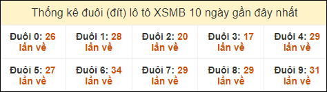 Thống kê tần suất đuôi lô tô Miền Bắc đến ngày 30/9/2024