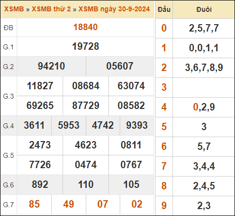 Bảng kết quả xổ số miền Bắc 30/9/2024 hôm qua