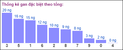 Gan đặc biệt theo tổng 2 số cuối đến ngày 1/10/2024