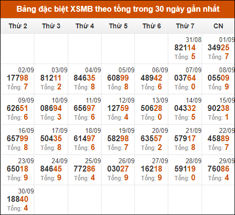 Thống kê GĐB miền Bắc theo tổng trong 30 ngày tính đến 1/10/2024