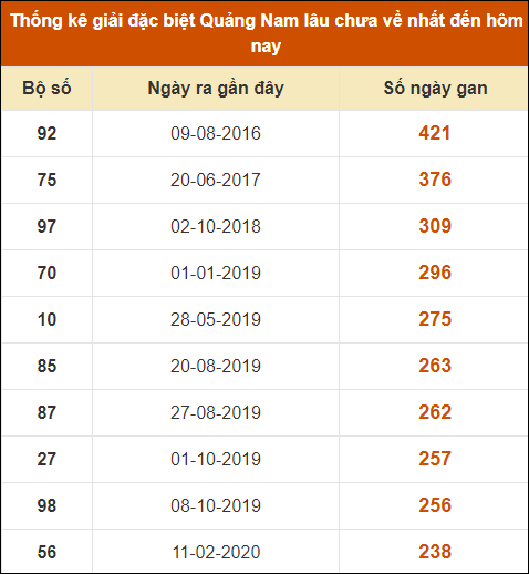 Thống kê giải đặc biệt XSQNM lâu ra nhất đến ngày 1/10