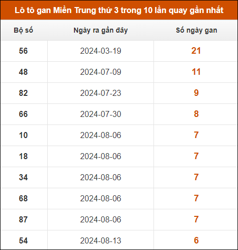 Lô tô gan Miền Trung thứ 3 trong 10 lần quay gần nhất