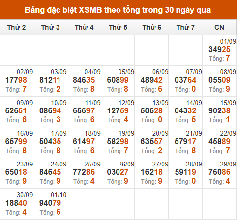 Thống kê GĐB miền Bắc theo tổng trong 30 ngày qua tính đến 2/10/2024