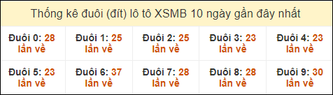 Thống kê tần suất đuôi lô tô Miền Bắc đến ngày 2/10/2024