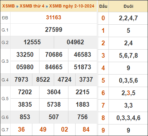 Bảng kết quả xổ số miền Bắc ngày 2/10/2024 hôm qua