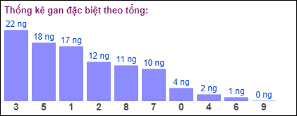 Gan đặc biệt MB theo tổng 2 số cuối