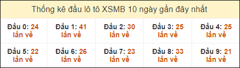 Thống kê tần suất đầu lô tô XSMB ngày 3/10/2024