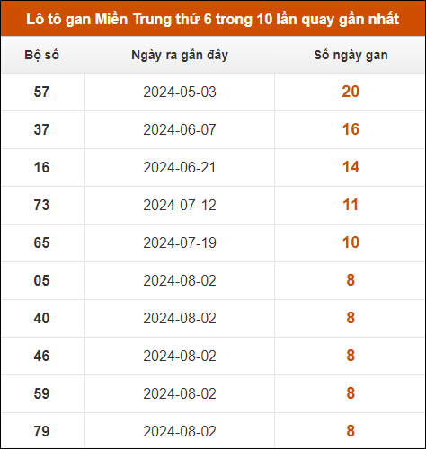 Lô tô gan Miền Trung thứ 6 trong 10 lần quay gần nhất