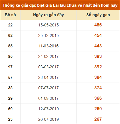 Thống kê giải đặc biệt XSGL lâu ra nhất đến ngày 4/10