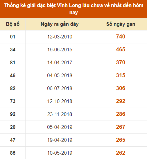 Thống kê giải đặc biệt XSVL lâu ra nhất