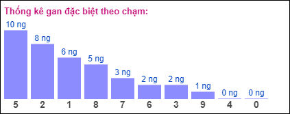 Gan đặc biệt theo chạm đặc biệt ngày 5/10/2024