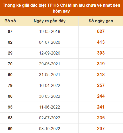 Thống kê giải đặc biệt xổ số thành phố HCM lâu ra nhất