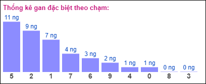 Gan đặc biệt XSMB theo chạm đề