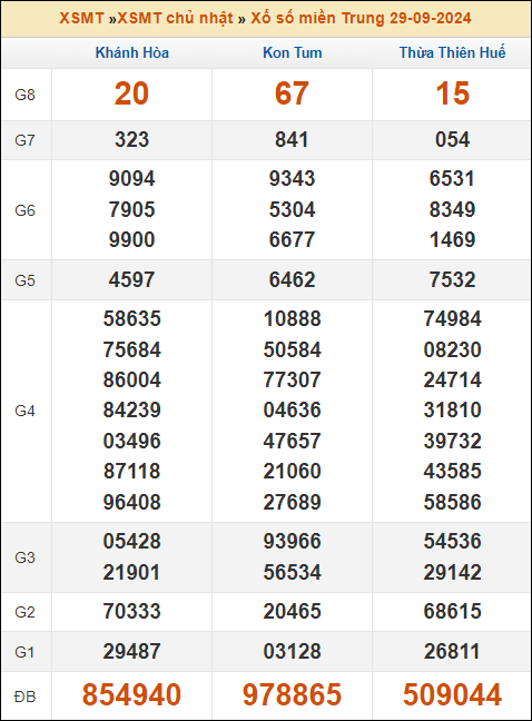 Kết quả xổ số Miền Trung 29/9/2024 chủ nhật tuần trước