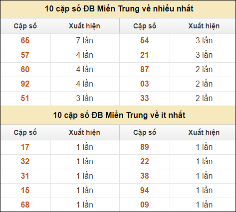 Thống kê giải đặc biệt XSMT về nhiều nhất và ít nhất ngày 6/10/2024