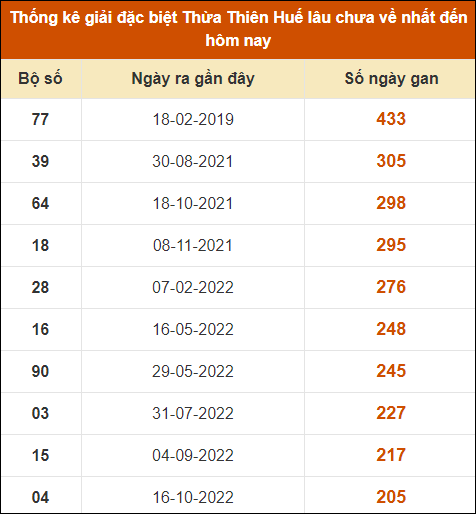 Thống kê giải đặc biệt XS Huế lâu ra nhất tính đến 6/10