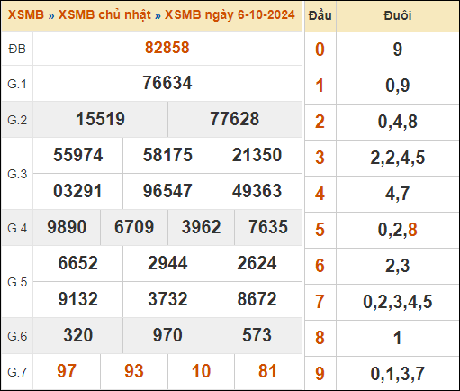 Theo dõi lại kết quả XSMB 6/10/2024 hôm qua