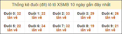 Thống kê tần suất đuôi lô tô Miền Bắc đến ngày 7/10/2024